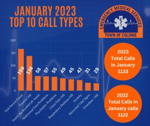 https://www.colonieems.org/wp-content/uploads/2023/07/January-Call-Counts-300x251.jpg